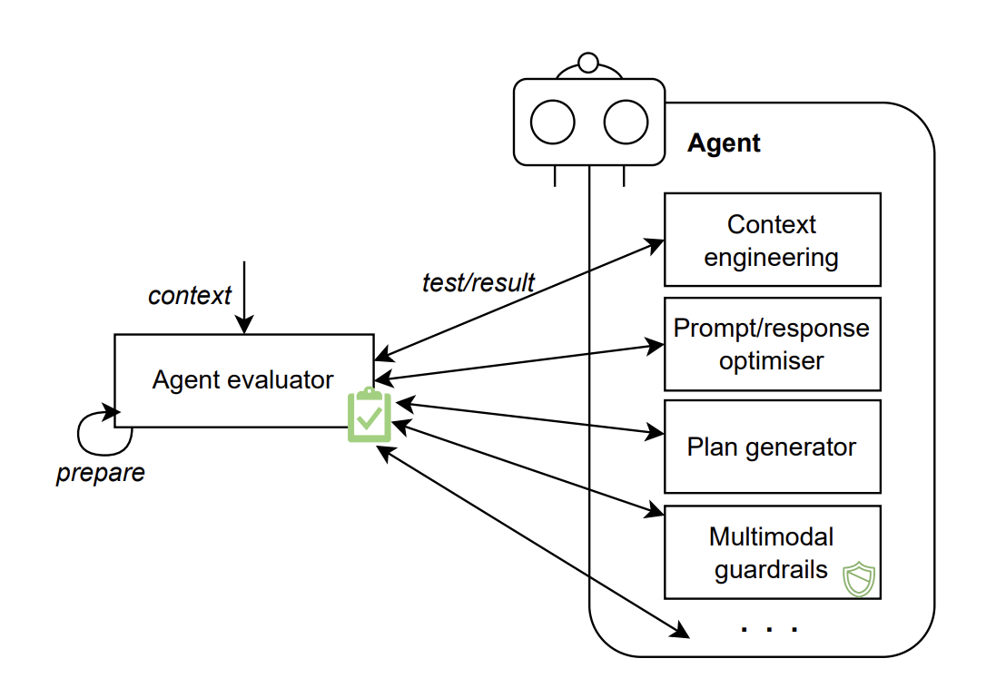 Diagrama da Arquitetura do Avaliador de Agentes